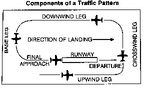 Airport Flying Components of Traffic Pattern