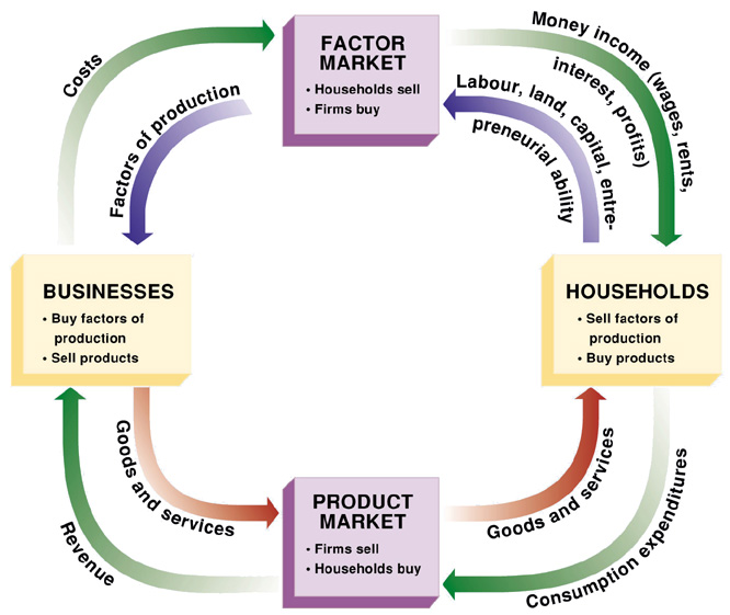 Economic Circular Flow Model